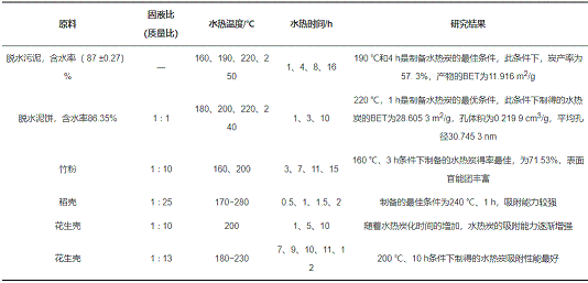 節能硫酸亞鐵廠家水熱炭化技術及其在廢水處理中的應用研究進展