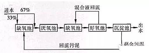 高品質(zhì)非氧化型殺菌劑廠家污水廠提標面臨脫磷除氮問題,怎么改造?這三種方法幫助你!