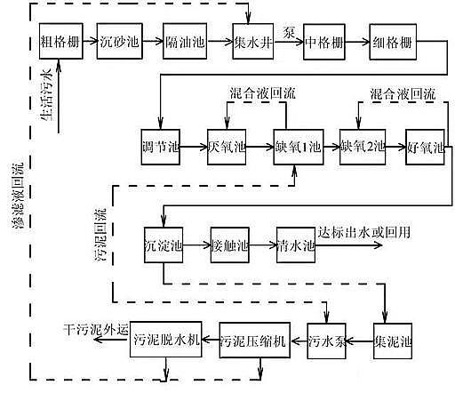 高品質(zhì)非氧化型殺菌劑廠家污水廠提標面臨脫磷除氮問題,怎么改造?這三種方法幫助你!
