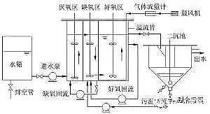 高品質(zhì)非氧化型殺菌劑廠家污水廠提標面臨脫磷除氮問題,怎么改造?這三種方法幫助你!