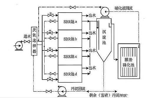 高品質(zhì)非氧化型殺菌劑廠家污水廠提標面臨脫磷除氮問題,怎么改造?這三種方法幫助你!