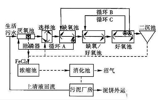 高品質(zhì)非氧化型殺菌劑廠家污水廠提標面臨脫磷除氮問題,怎么改造?這三種方法幫助你!