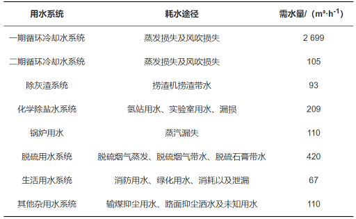 2022年椰殼活性炭價格基于梯級用水的工業(yè)水系統(tǒng)節(jié)水優(yōu)化研究