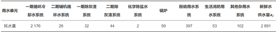 2022年椰殼活性炭價格基于梯級用水的工業(yè)水系統(tǒng)節(jié)水優(yōu)化研究