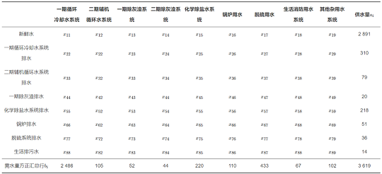 2022年椰殼活性炭價格基于梯級用水的工業(yè)水系統(tǒng)節(jié)水優(yōu)化研究