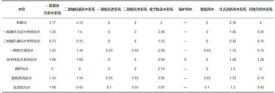 2022年椰殼活性炭價格基于梯級用水的工業(yè)水系統(tǒng)節(jié)水優(yōu)化研究