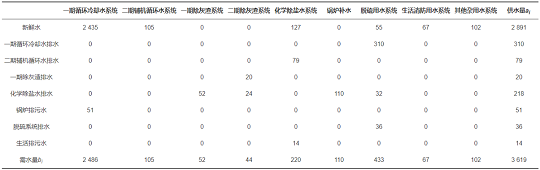 2022年椰殼活性炭價格基于梯級用水的工業(yè)水系統(tǒng)節(jié)水優(yōu)化研究