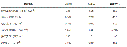 2022年椰殼活性炭價格基于梯級用水的工業(yè)水系統(tǒng)節(jié)水優(yōu)化研究