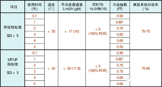 2022年5A分子篩價格廢水回用反滲透設計與應用