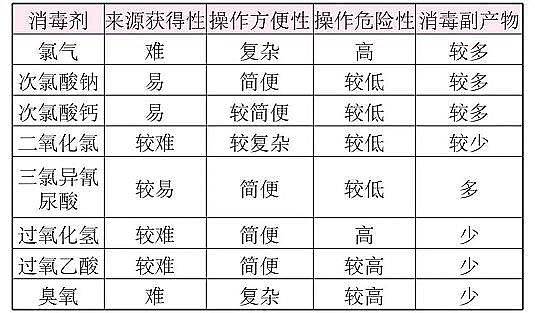 2022年非氧化型殺菌劑價格疫情之下的污水處理