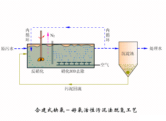 2022年阻垢劑價(jià)格國內(nèi)六大主流污水處理工藝!附詳細(xì)介紹!