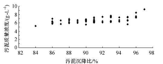 精美非離子聚丙烯酰胺NPAM廠家沉降比與污泥濃度(MLSS)、污泥指數(SVI)之間有什么關系?