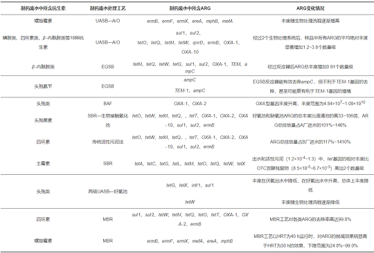 2022年聚合氯化鋁PAC多少錢(qián)制藥廢水處理系統(tǒng)中抗生素抗性基因的研究進(jìn)展