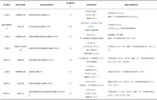 精良立體網(wǎng)狀填料廠家連續(xù)流好氧顆粒污泥形成影響因素及應(yīng)用研究進(jìn)展