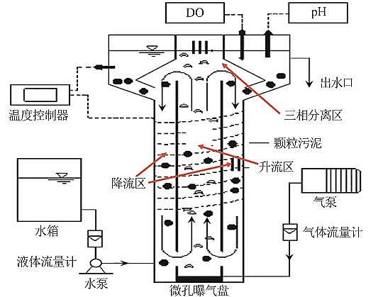精良立體網(wǎng)狀填料廠家連續(xù)流好氧顆粒污泥形成影響因素及應(yīng)用研究進(jìn)展