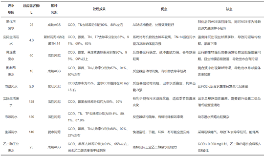 精良立體網(wǎng)狀填料廠家連續(xù)流好氧顆粒污泥形成影響因素及應(yīng)用研究進(jìn)展