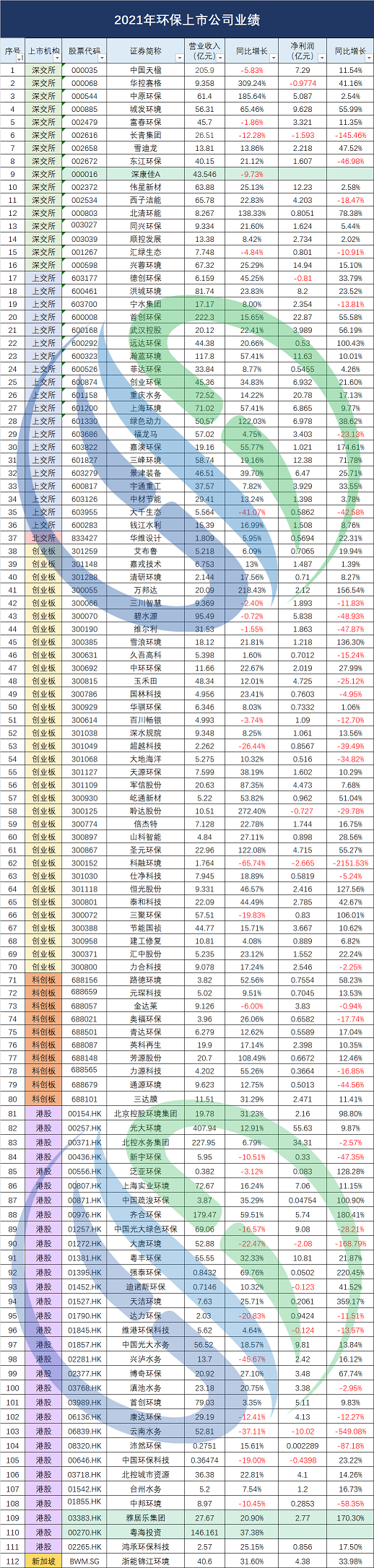2022年鐵碳微電解填料價格123家環保上市公司2021業績盤點