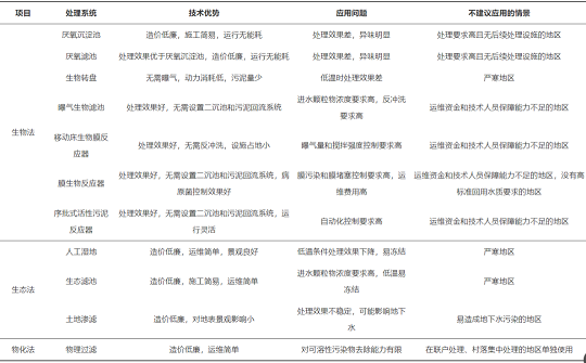 特種沸石濾料生產廠家農村灰水收集-處理-回用系統現狀及應用建議