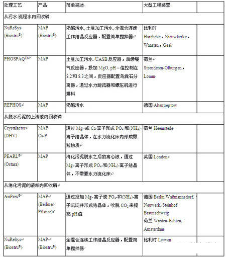 2022年水處理材料廠家磷回收技術在歐洲污水處理廠的工程應用