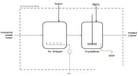 2022年水處理材料廠家磷回收技術在歐洲污水處理廠的工程應用