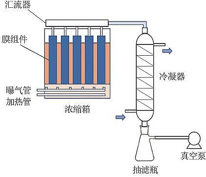 全新無煙煤濾料生產廠家滲透汽化工藝用于高鹽廢水減量的研究