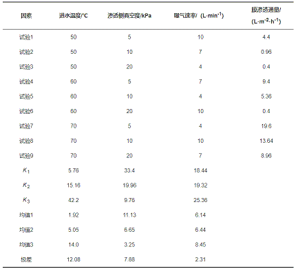 全新無煙煤濾料生產廠家滲透汽化工藝用于高鹽廢水減量的研究