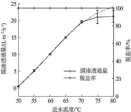 全新無煙煤濾料生產廠家滲透汽化工藝用于高鹽廢水減量的研究