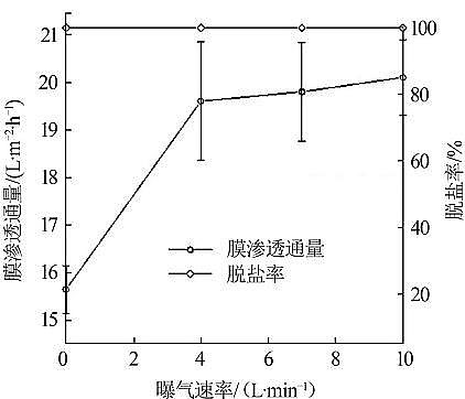 全新無煙煤濾料生產廠家滲透汽化工藝用于高鹽廢水減量的研究