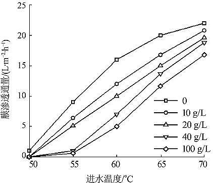 全新無煙煤濾料生產廠家滲透汽化工藝用于高鹽廢水減量的研究
