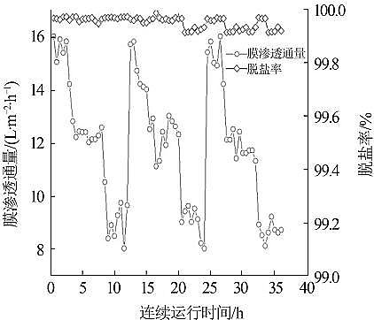 全新無煙煤濾料生產廠家滲透汽化工藝用于高鹽廢水減量的研究