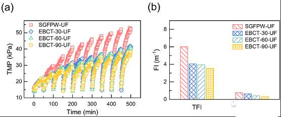 顆粒活性炭生產廠家顆粒活性炭(GAC)固定床吸附-超濾用于頁巖氣廢水內部回用