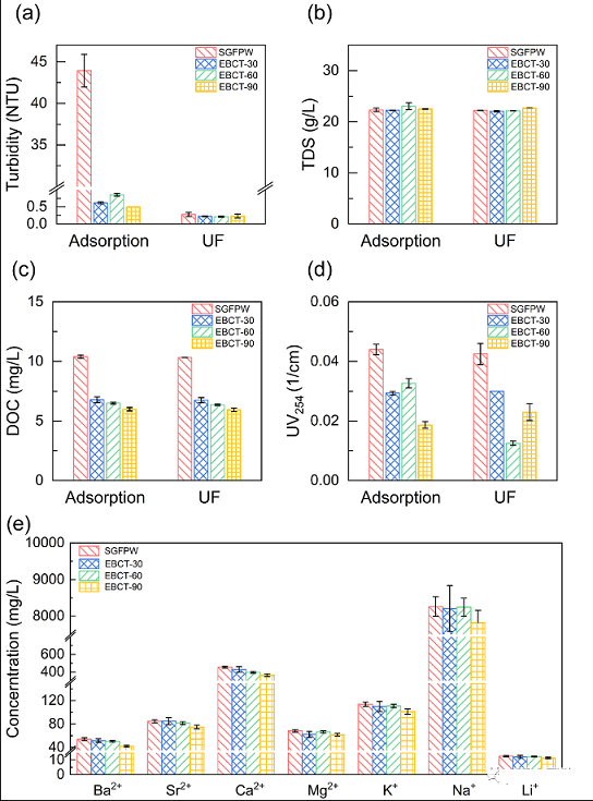 顆粒活性炭生產廠家顆粒活性炭(GAC)固定床吸附-超濾用于頁巖氣廢水內部回用