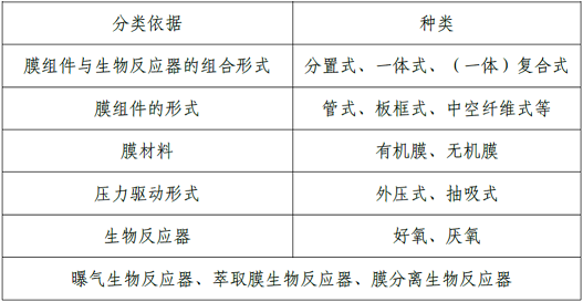 節能蜂窩活性炭生產廠家MBR工藝分類有哪些?有哪些優缺點?