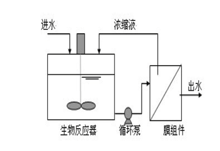 節能蜂窩活性炭生產廠家MBR工藝分類有哪些?有哪些優缺點?