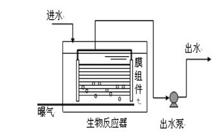 節能蜂窩活性炭生產廠家MBR工藝分類有哪些?有哪些優缺點?