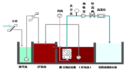 節能蜂窩活性炭生產廠家MBR工藝分類有哪些?有哪些優缺點?