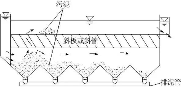 全新蜂窩斜管填料生產廠家干貨 | 沉淀池底部的淤泥如何清理?