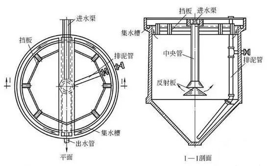 全新蜂窩斜管填料生產廠家干貨 | 沉淀池底部的淤泥如何清理?