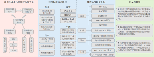 精選硫酸鋁生產(chǎn)廠家國內(nèi)外煉焦行業(yè)水污染排放標(biāo)準(zhǔn)比較