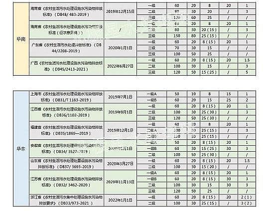特種蜂窩斜管填料生產廠家華北最嚴!2022年最新31省份農村生活污水排放標準一覽表!