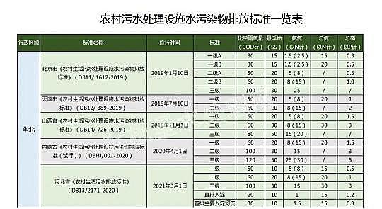 特種蜂窩斜管填料生產廠家華北最嚴!2022年最新31省份農村生活污水排放標準一覽表!