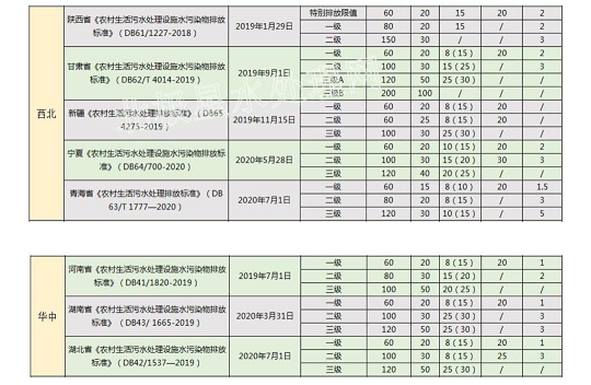 特種蜂窩斜管填料生產廠家華北最嚴!2022年最新31省份農村生活污水排放標準一覽表!