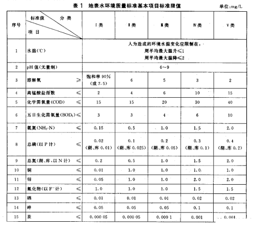 高品質液面覆蓋球生產廠家地表水環境質量標準(GB3838-2002)