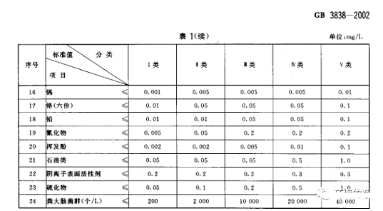 高品質液面覆蓋球生產廠家地表水環境質量標準(GB3838-2002)