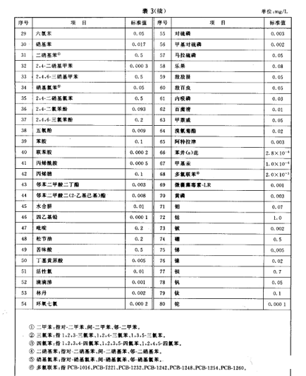高品質液面覆蓋球生產廠家地表水環境質量標準(GB3838-2002)